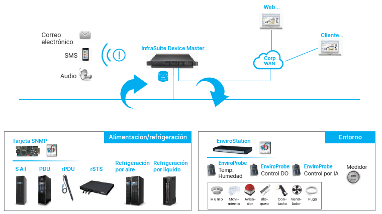 Aplicación de Monitoreo InfraSuite Device Master de Delta